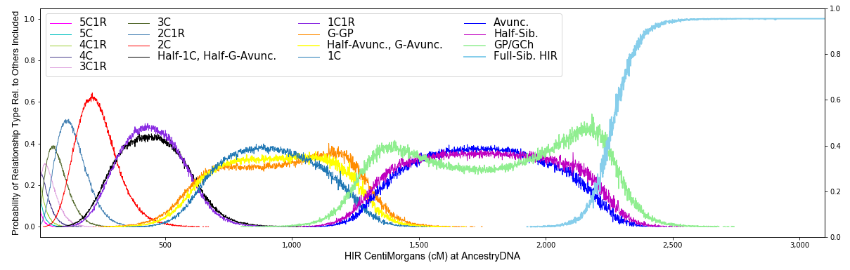 A New Relationship Predictor For Genetic Genealogy | DNA Science