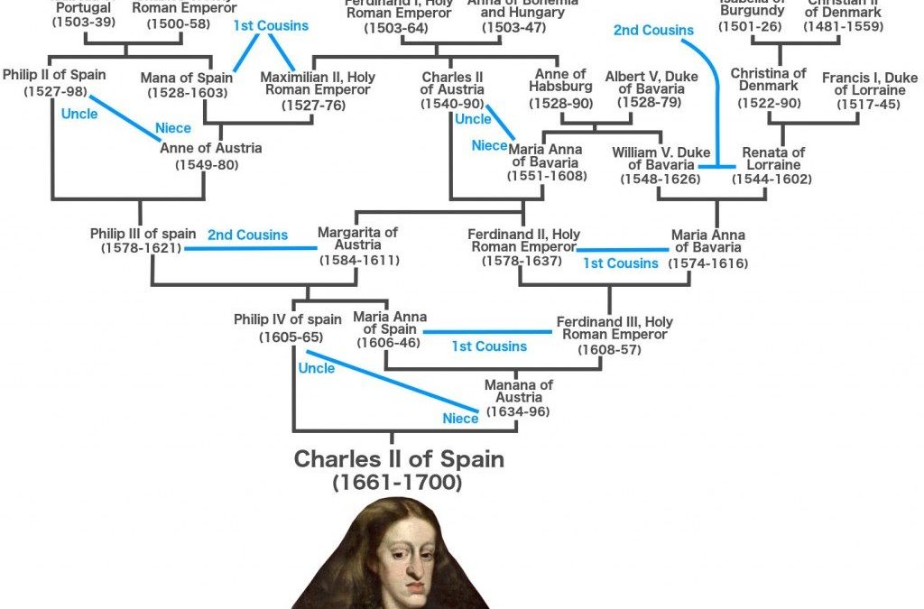 Charles II, Habsburg of Spain: What exactly was up with his DNA?